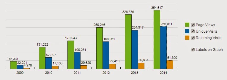 Comparativa de visitas del blog Apolog�tica para el mundo