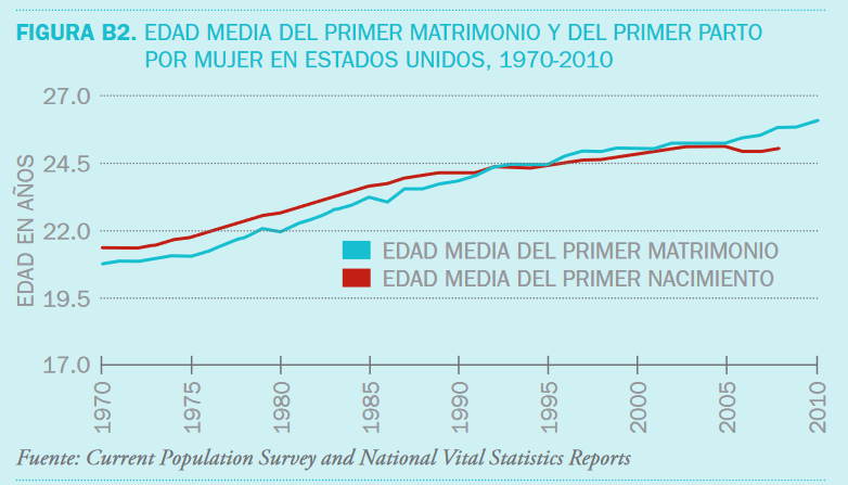 "La media de edad del primer matrimonio est� superando a la media de edad del primer parto", advierte el estudio
